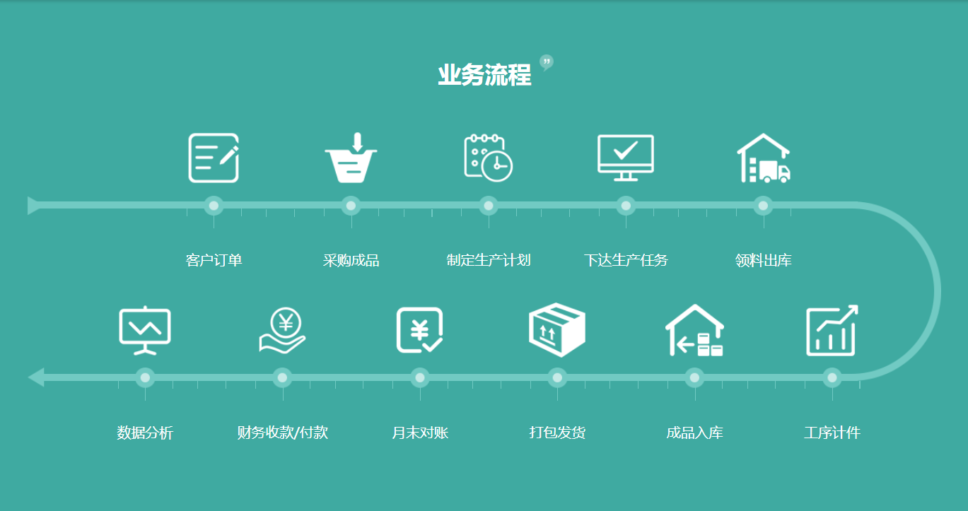 衣湃服裝ERP流程圖.png 衣湃服裝ERP流程圖.png